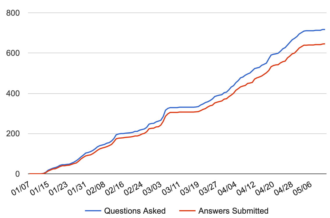 Figure 3: Questions asked and answered over time